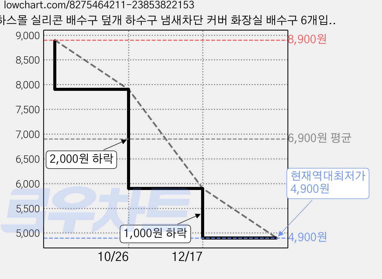 하스몰 실리콘 배수구 덮개 하수구 냄새차단 커버 화장실 배수구 6개입, 1세트, 노란색+흰색+회색 가격 변동 차트, 현재가 4,900원, 역대최저가