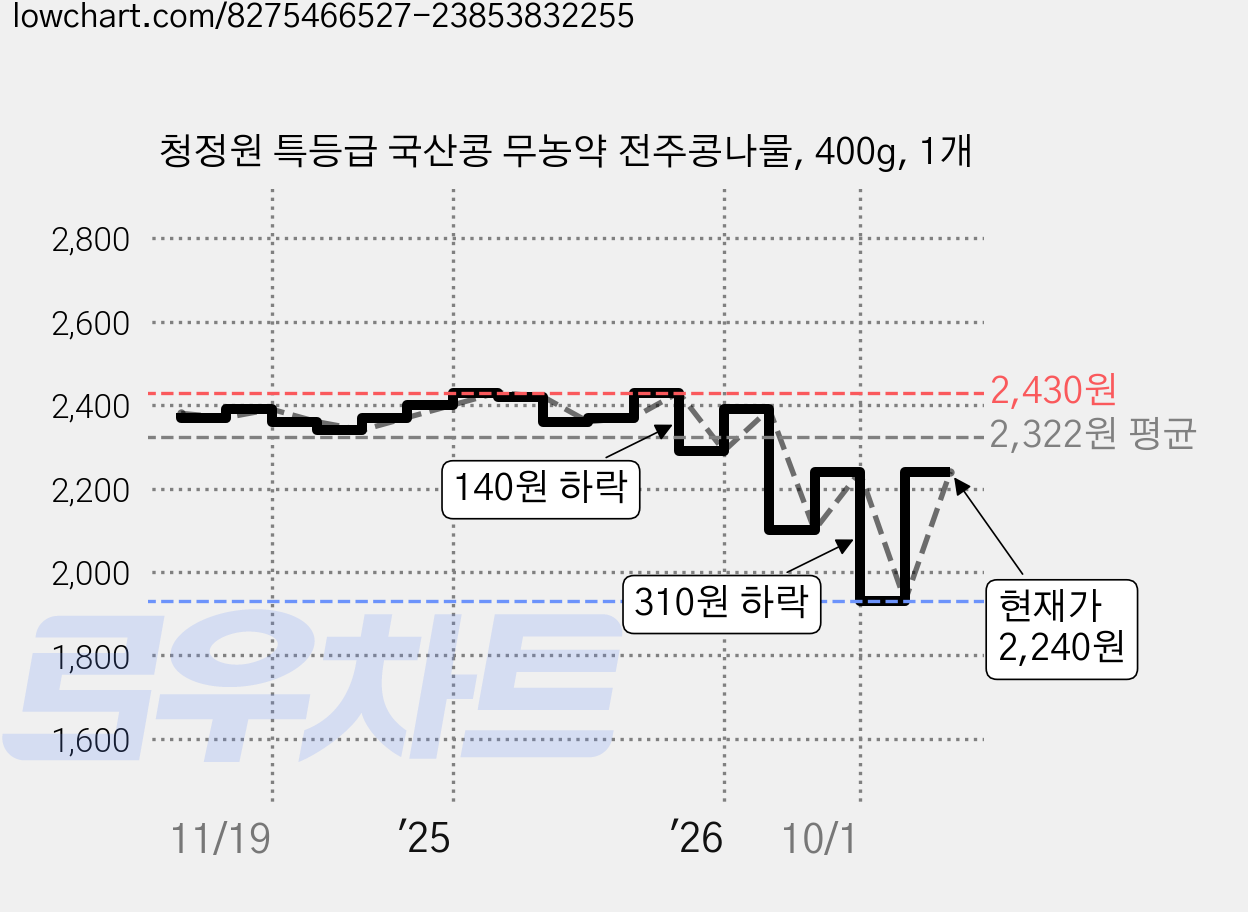 청정원 특등급 국산콩 무농약 전주콩나물, 400g, 1개 가격 변동 차트, 현재가 2,240원, 관측 최저가 1,930원