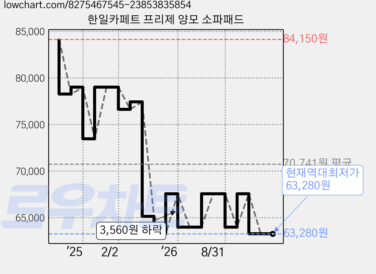 한일카페트 프리제 양모 소파패드 가격 변동 차트, 현재가 63,280원, 역대최저가