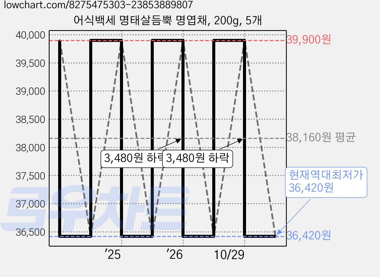 어식백세 명태살듬뿍 명엽채, 200g, 5개 가격 변동 차트, 현재가 36,420원, 역대최저가
