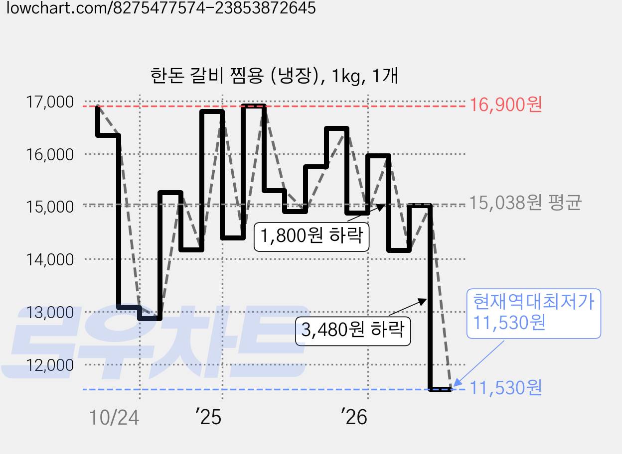 한돈 갈비 찜용 (냉장), 1kg, 1개 가격 변동 차트, 현재가 11,530원, 역대최저가