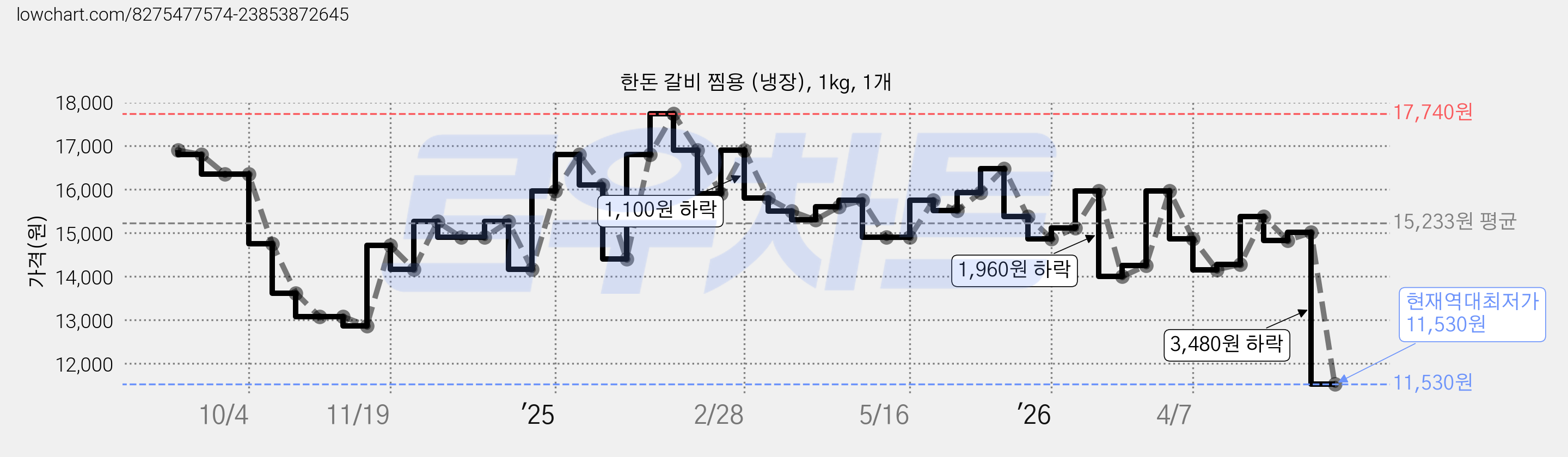 한돈 갈비 찜용 (냉장), 1kg, 1개 가격 변동 차트, 현재가 11,530원, 역대최저가