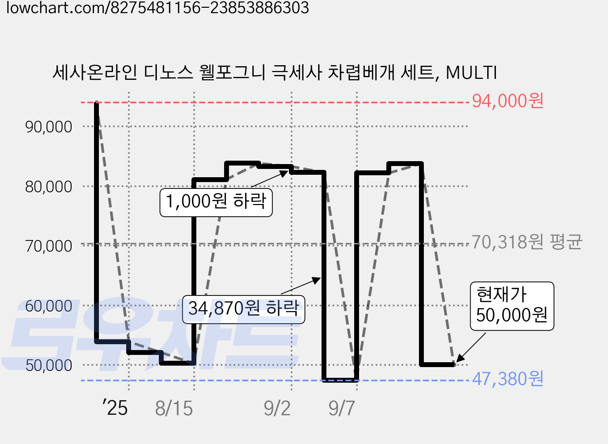 세사온라인 디노스 웰포그니 극세사 차렵베개 세트, MULTI 가격 변동 차트, 현재가 50,000원, 관측 최저가 47,380원