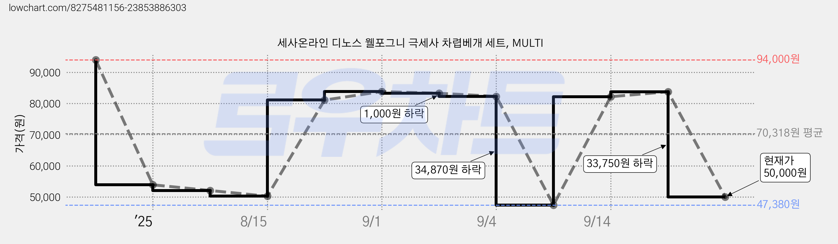 세사온라인 디노스 웰포그니 극세사 차렵베개 세트, MULTI 가격 변동 차트, 현재가 50,000원, 관측 최저가 47,380원