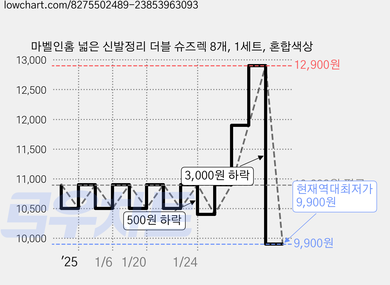 마벨인홈 넓은 신발정리 더블 슈즈렉 8개, 1세트, 혼합색상 가격 변동 차트, 현재가 9,900원, 역대최저가