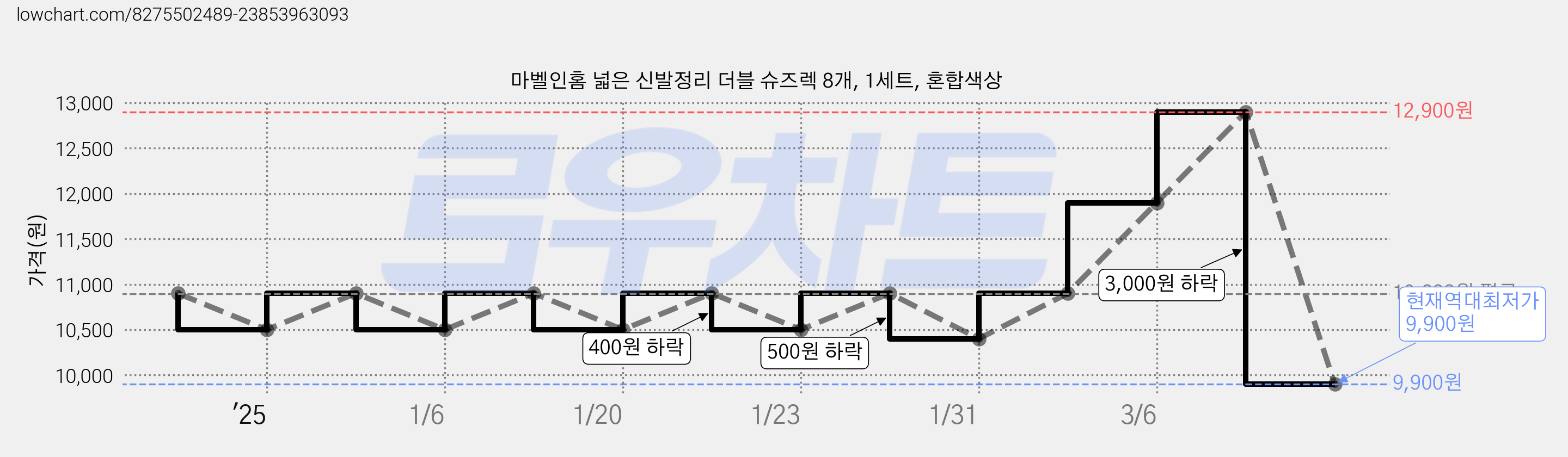마벨인홈 넓은 신발정리 더블 슈즈렉 8개, 1세트, 혼합색상 가격 변동 차트, 현재가 9,900원, 역대최저가