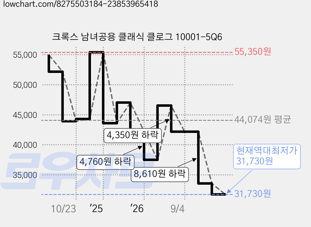 크록스 남녀공용 클래식 클로그 10001-5Q6 가격 변동 차트, 현재가 31,730원, 역대최저가
