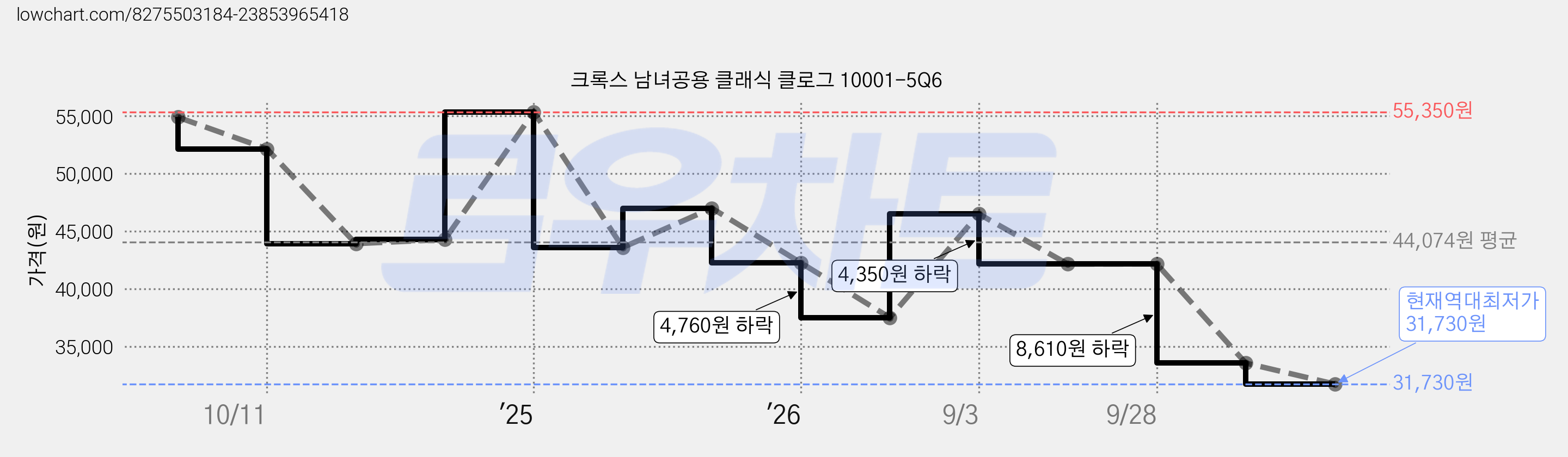 크록스 남녀공용 클래식 클로그 10001-5Q6 가격 변동 차트, 현재가 31,730원, 역대최저가