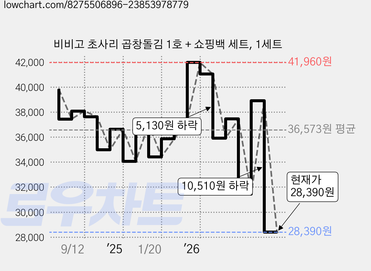 비비고 초사리 곱창돌김 1호 + 쇼핑백 세트, 1세트 가격 변동 차트, 현재가 28,390원, 관측 최저가 26,980원