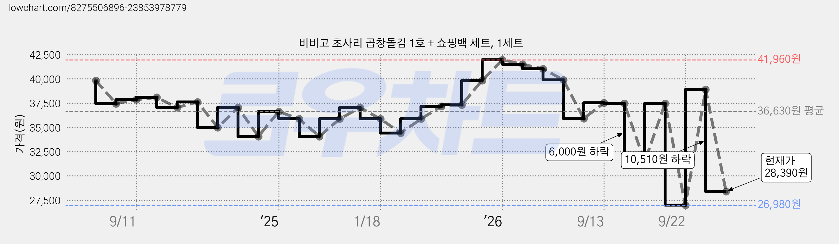 비비고 초사리 곱창돌김 1호 + 쇼핑백 세트, 1세트 가격 변동 차트, 현재가 28,390원, 관측 최저가 26,980원