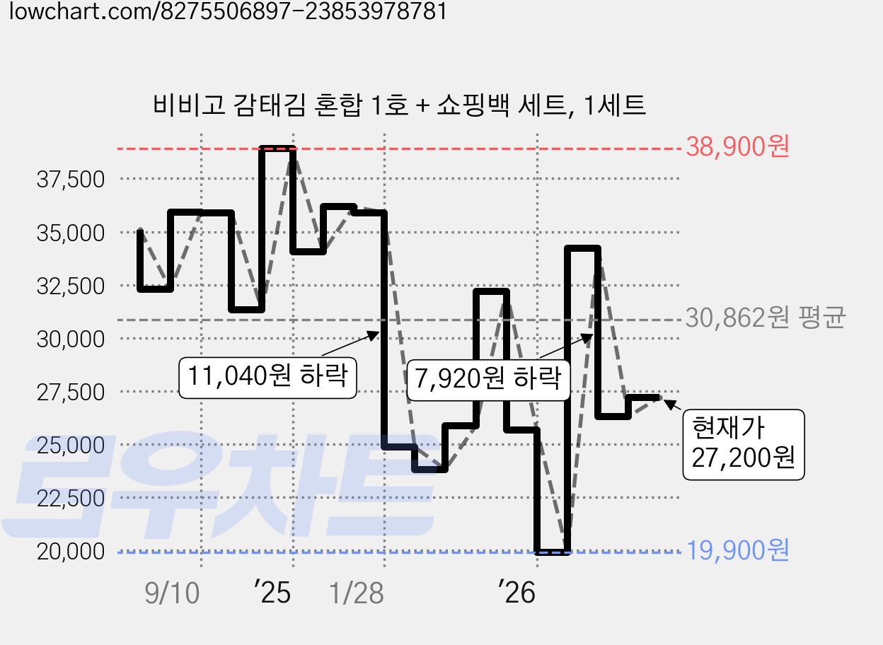 비비고 감태김 혼합 1호 + 쇼핑백 세트, 1세트 가격 변동 차트, 현재가 27,200원, 관측 최저가 15,540원