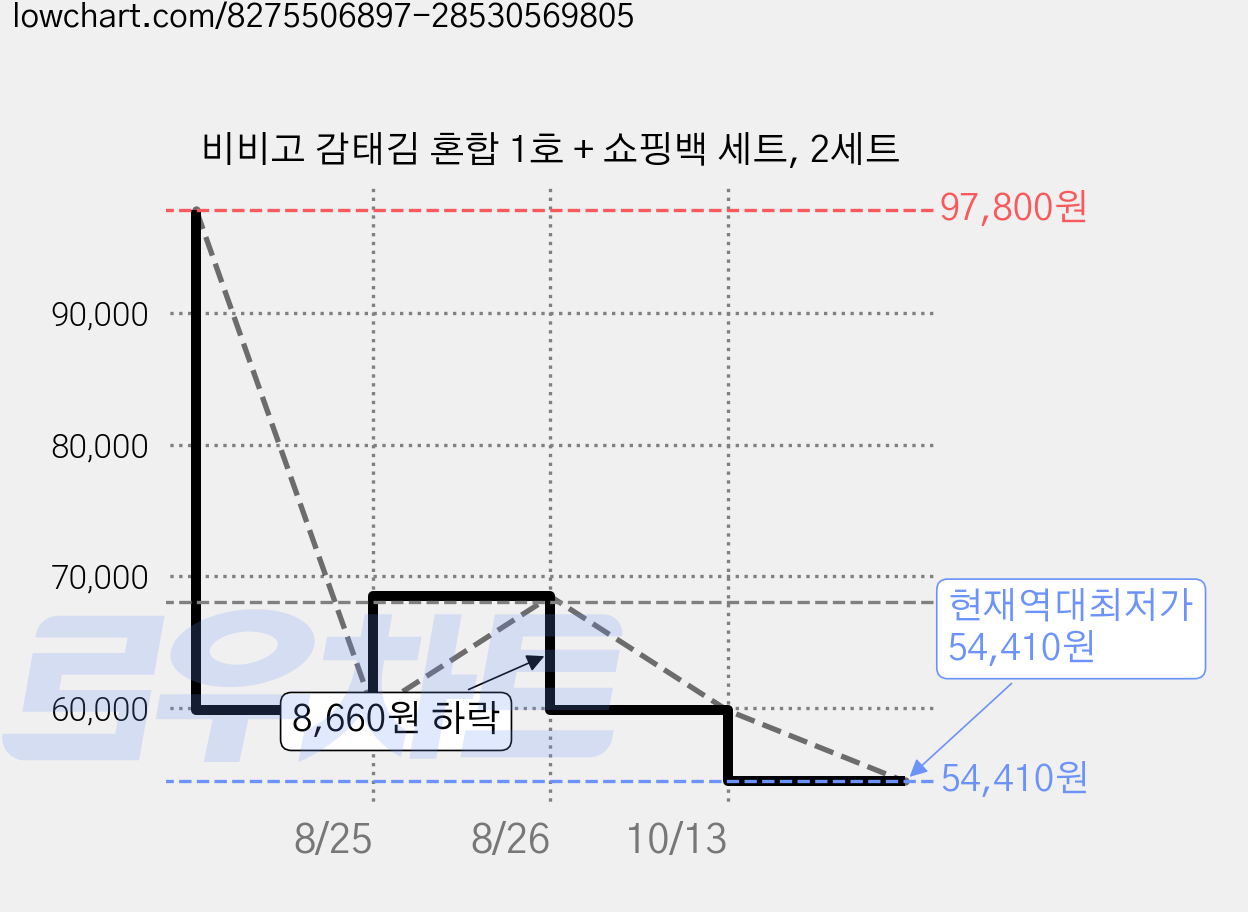 비비고 감태김 혼합 1호 + 쇼핑백 세트, 2세트 가격 변동 차트, 현재가 54,410원, 역대최저가