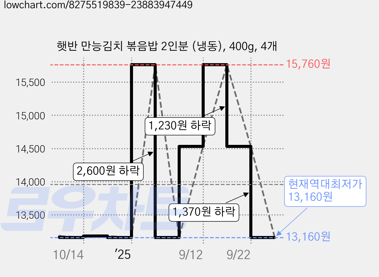 햇반 만능김치 볶음밥 2인분 (냉동), 400g, 4개 가격 변동 차트, 현재가 13,160원, 역대최저가