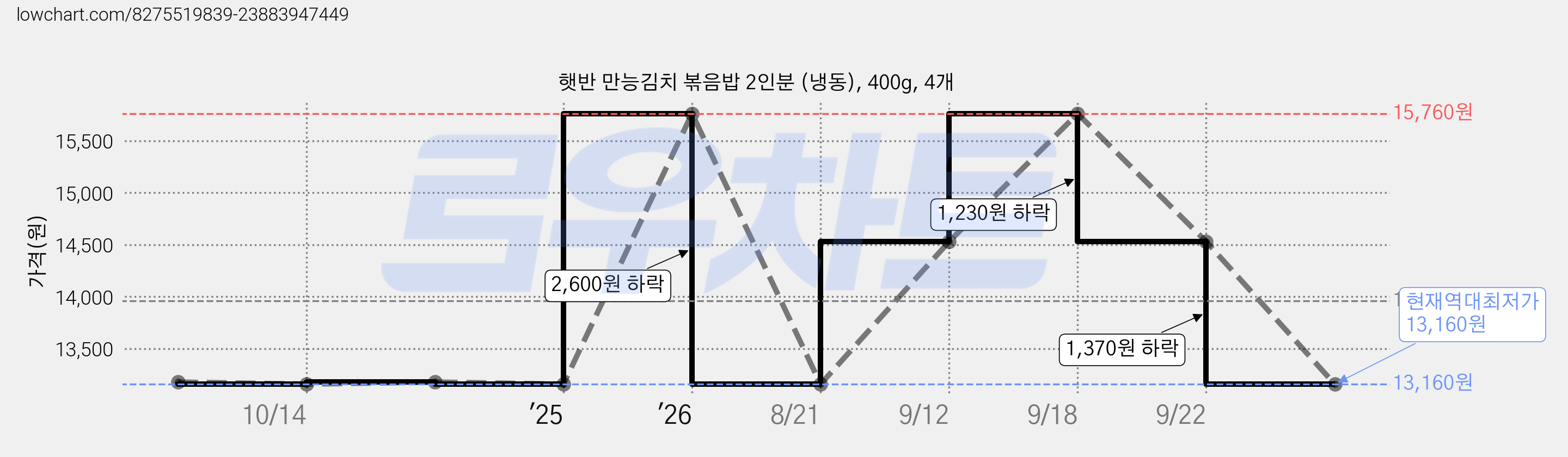 햇반 만능김치 볶음밥 2인분 (냉동), 400g, 4개 가격 변동 차트, 현재가 13,160원, 역대최저가