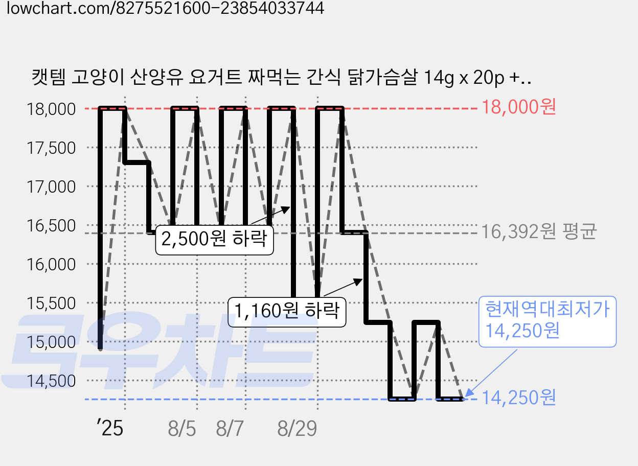캣템 고양이 산양유 요거트 짜먹는 간식 닭가슴살 14g x 20p + 연어 14g x 20p 세트, 혼합맛 (닭가슴살/연어), 1세트 가격 변동 차트, 현재가 14,250원, 역대최저가