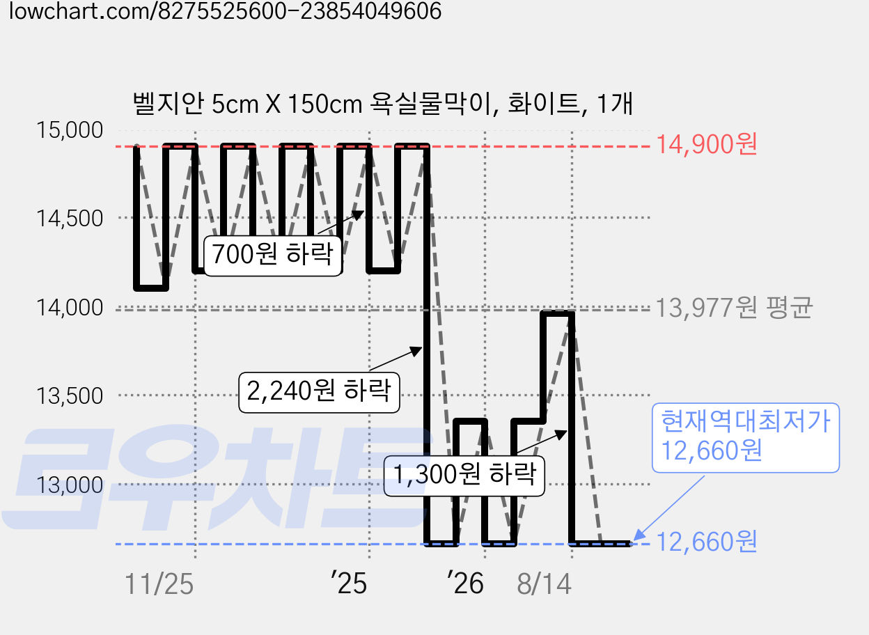 벨지안 5cm X 150cm 욕실물막이, 화이트, 1개 가격 변동 차트, 현재가 12,660원, 역대최저가