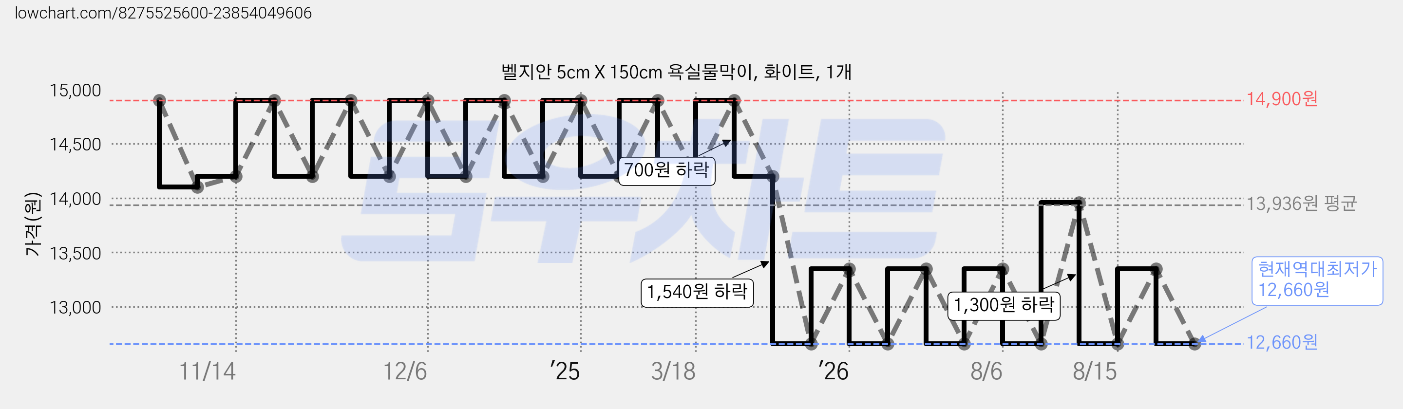 벨지안 5cm X 150cm 욕실물막이, 화이트, 1개 가격 변동 차트, 현재가 12,660원, 역대최저가