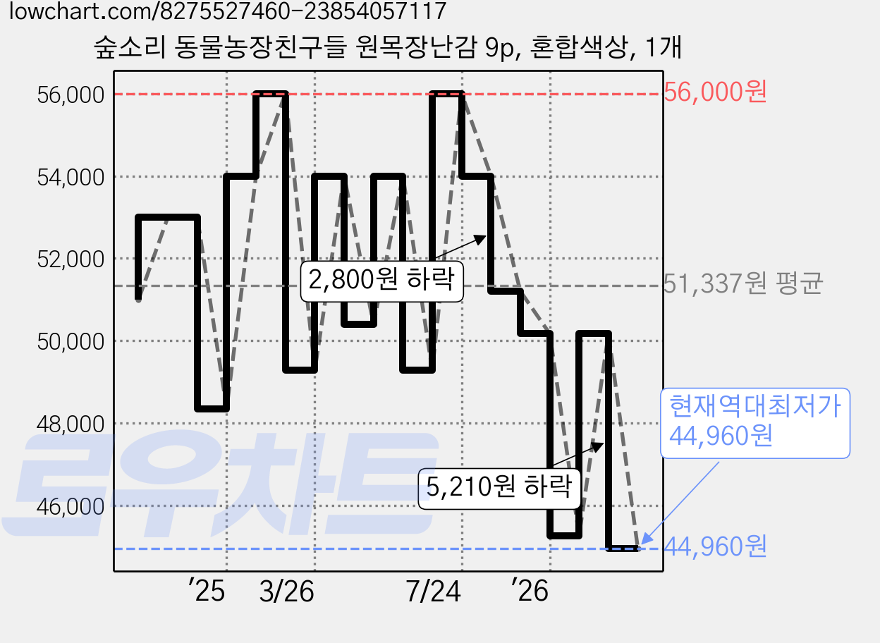 숲소리 동물농장친구들 원목장난감 9p, 혼합색상, 1개 가격 변동 차트, 현재가 44,960원, 역대최저가