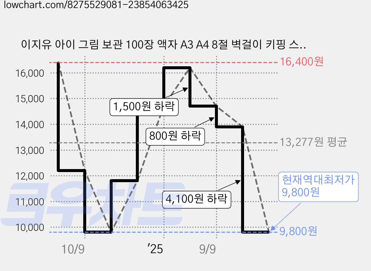 이지유 아이 그림 보관 100장 액자 A3 A4 8절 벽걸이 키핑 스케치북 상장 미술 선물, 브라운, 1개 가격 변동 차트, 현재가 9,800원, 역대최저가