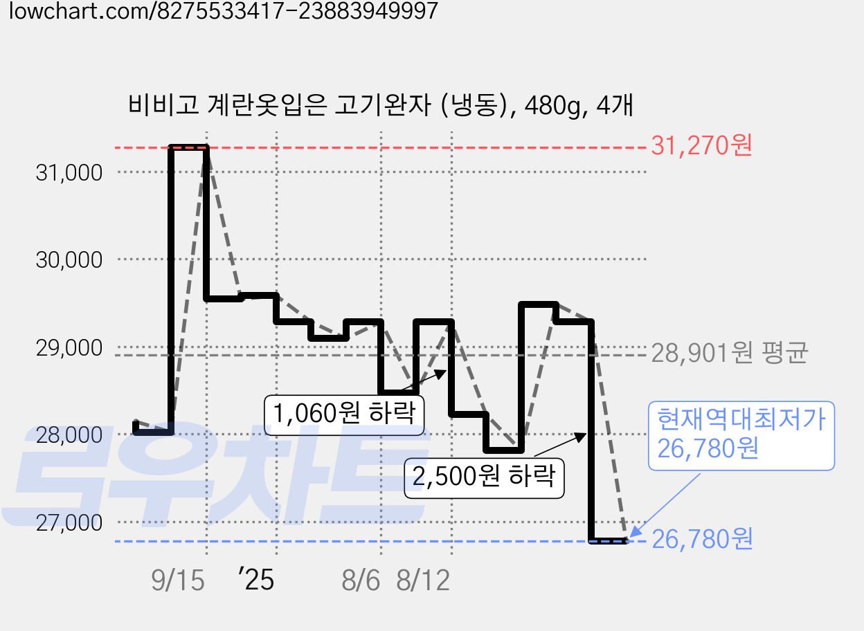 비비고 계란옷입은 고기완자 (냉동), 480g, 4개 가격 변동 차트, 현재가 26,780원, 역대최저가