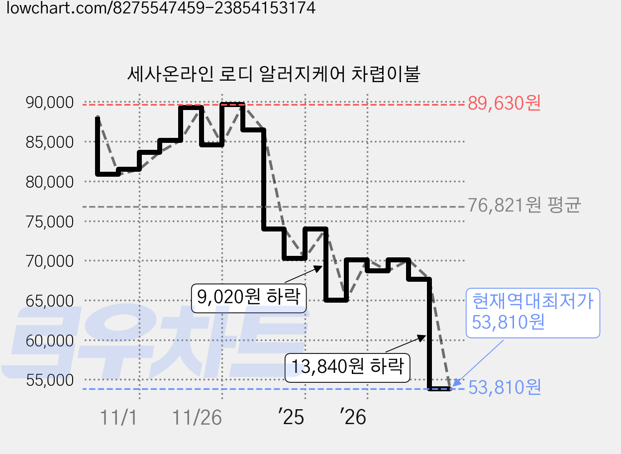 세사온라인 로디 알러지케어 차렵이불 가격 변동 차트, 현재가 53,810원, 역대최저가