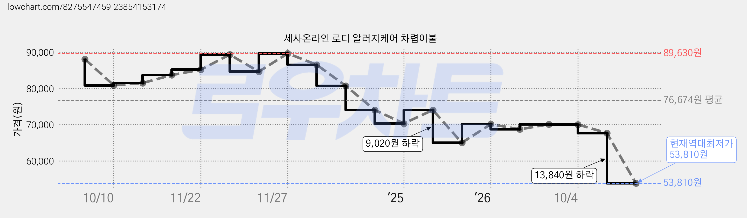 세사온라인 로디 알러지케어 차렵이불 가격 변동 차트, 현재가 53,810원, 역대최저가