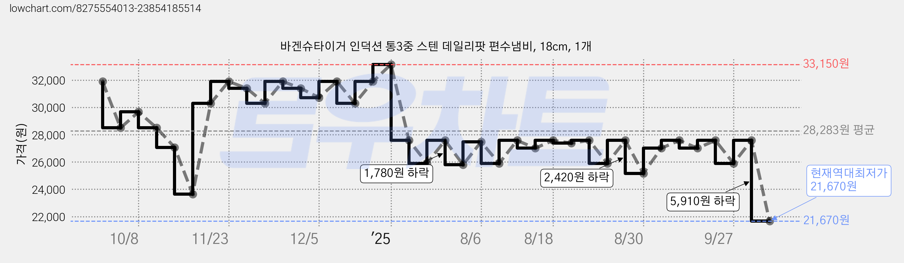 바겐슈타이거 인덕션 통3중 스텐 데일리팟 편수냄비, 18cm, 1개 가격 변동 차트, 현재가 21,670원, 역대최저가