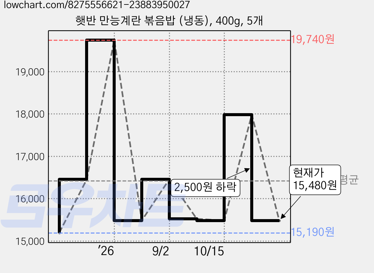 햇반 만능계란 볶음밥 (냉동), 400g, 5개 가격 변동 차트, 현재가 15,480원, 관측 최저가 15,190원