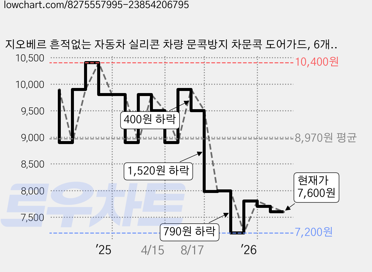 지오베르 흔적없는 자동차 실리콘 차량 문콕방지 차문콕 도어가드, 6개, 화이트 가격 변동 차트, 현재가 7,600원, 관측 최저가 7,200원