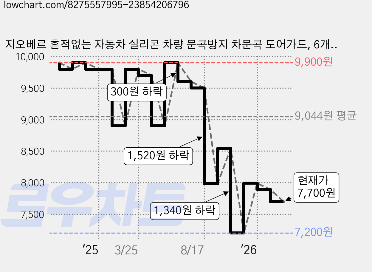 지오베르 흔적없는 자동차 실리콘 차량 문콕방지 차문콕 도어가드, 6개, 블랙 가격 변동 차트, 현재가 7,700원, 관측 최저가 7,200원