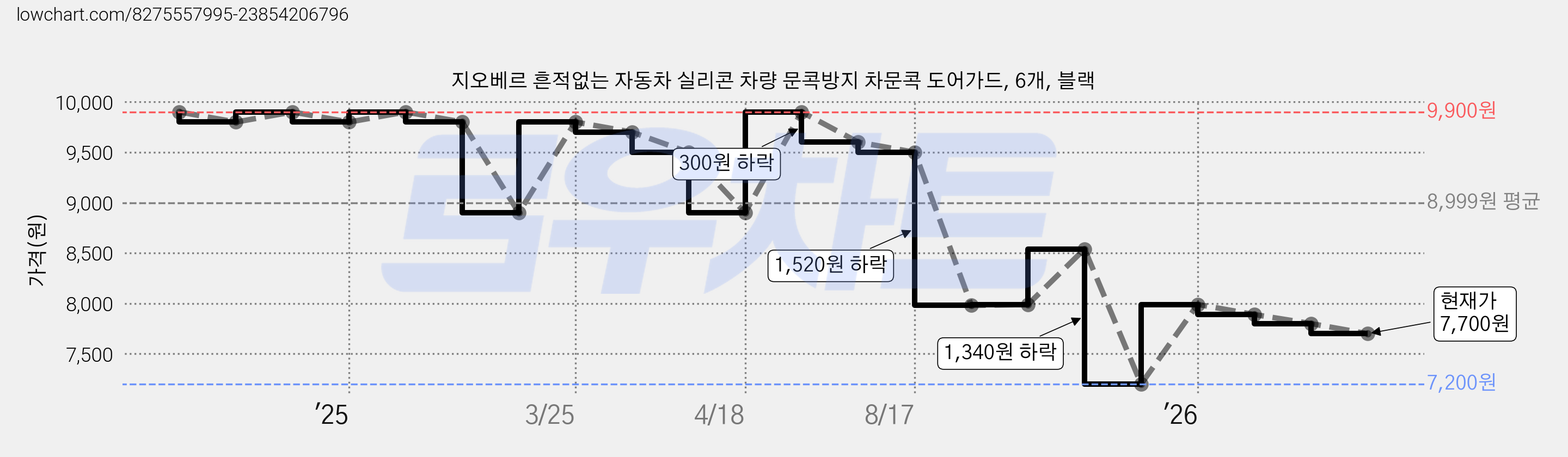 지오베르 흔적없는 자동차 실리콘 차량 문콕방지 차문콕 도어가드, 6개, 블랙 가격 변동 차트, 현재가 7,700원, 관측 최저가 7,200원