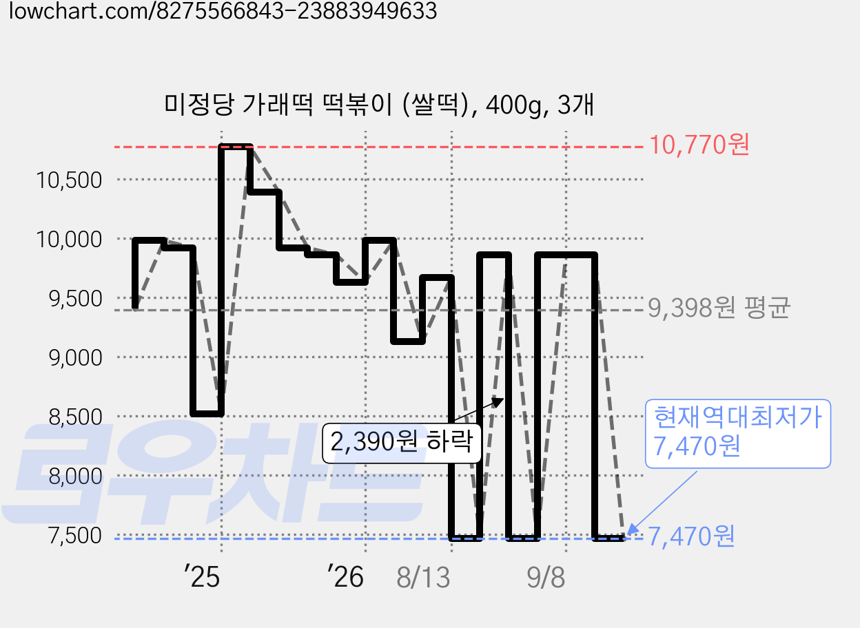 미정당 가래떡 떡볶이 (쌀떡), 400g, 3개 가격 변동 차트, 현재가 7,470원, 역대최저가