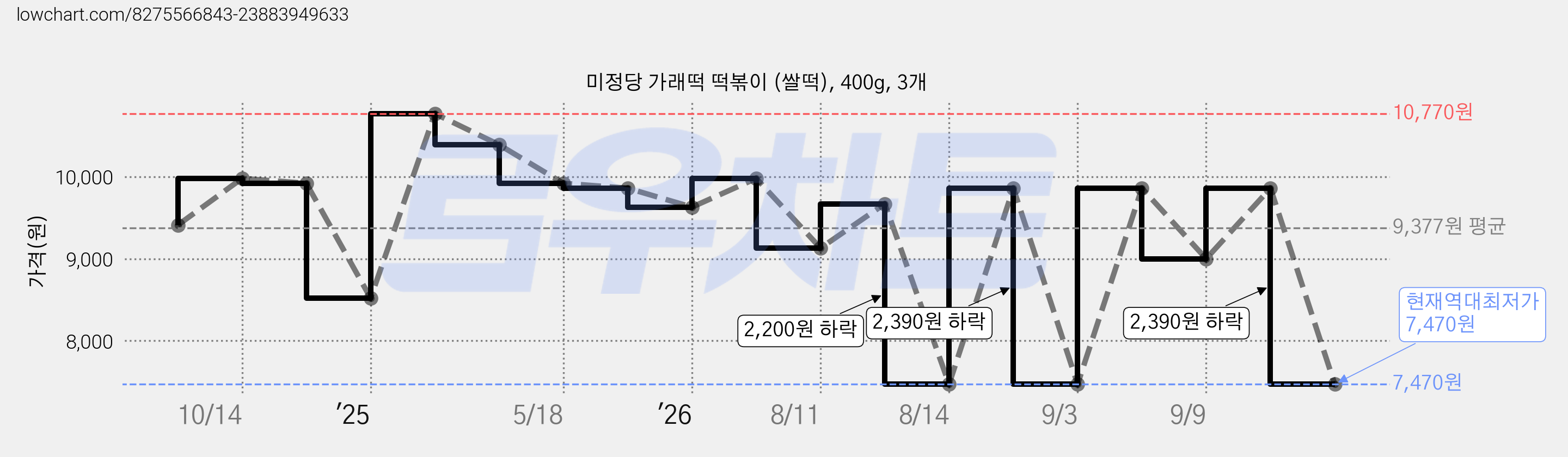 미정당 가래떡 떡볶이 (쌀떡), 400g, 3개 가격 변동 차트, 현재가 7,470원, 역대최저가
