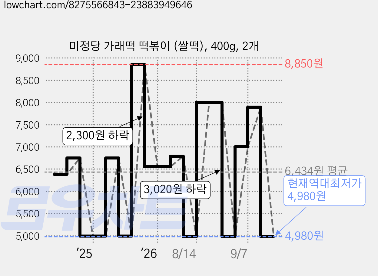 미정당 가래떡 떡볶이 (쌀떡), 400g, 2개 가격 변동 차트, 현재가 4,980원, 역대최저가