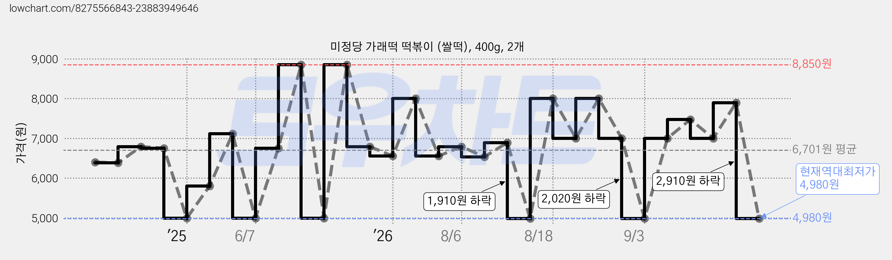 미정당 가래떡 떡볶이 (쌀떡), 400g, 2개 가격 변동 차트, 현재가 4,980원, 역대최저가