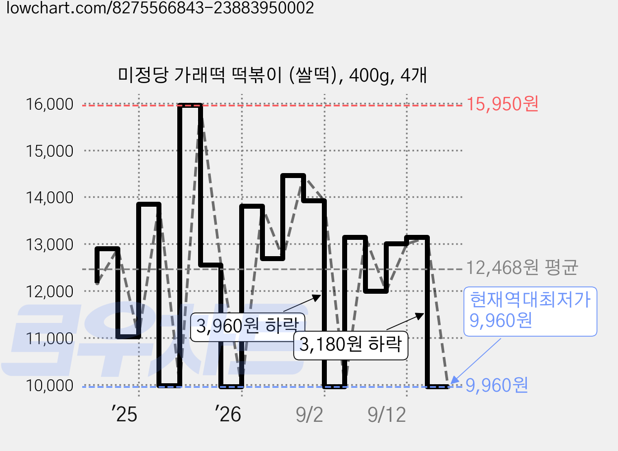 미정당 가래떡 떡볶이 (쌀떡), 400g, 4개 가격 변동 차트, 현재가 9,960원, 역대최저가