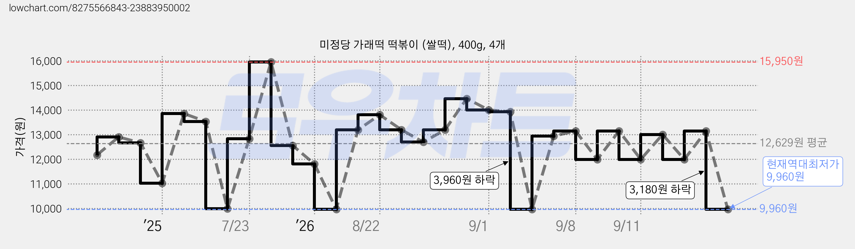 미정당 가래떡 떡볶이 (쌀떡), 400g, 4개 가격 변동 차트, 현재가 9,960원, 역대최저가