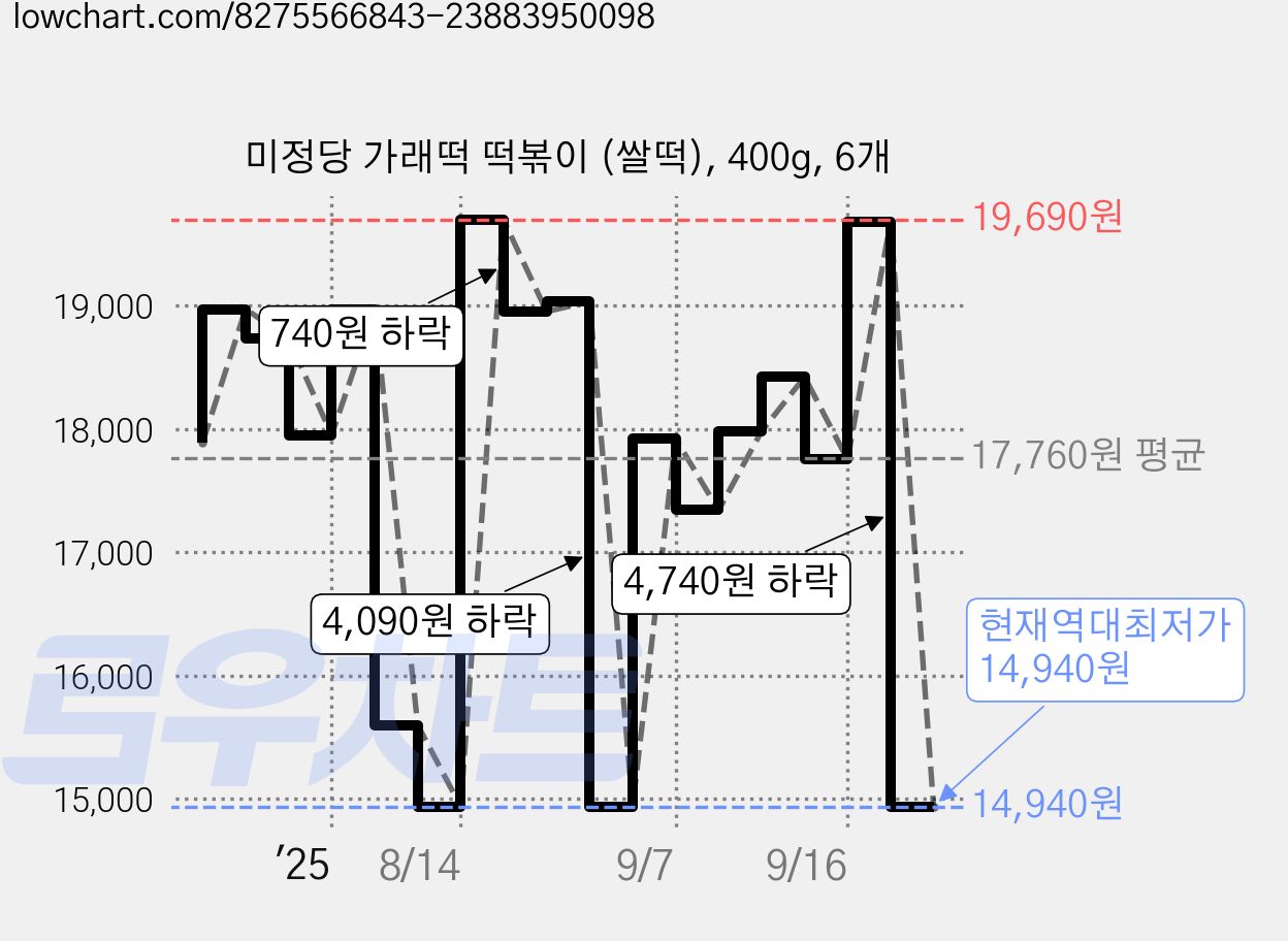 미정당 가래떡 떡볶이 (쌀떡), 400g, 6개 가격 변동 차트, 현재가 14,940원, 역대최저가