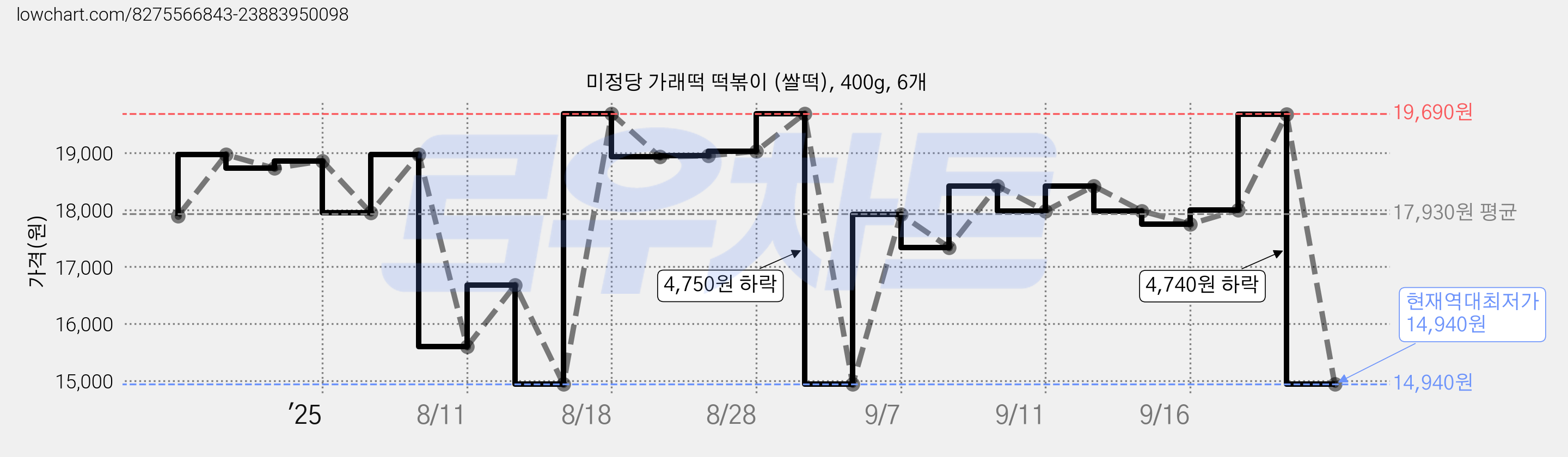 미정당 가래떡 떡볶이 (쌀떡), 400g, 6개 가격 변동 차트, 현재가 14,940원, 역대최저가