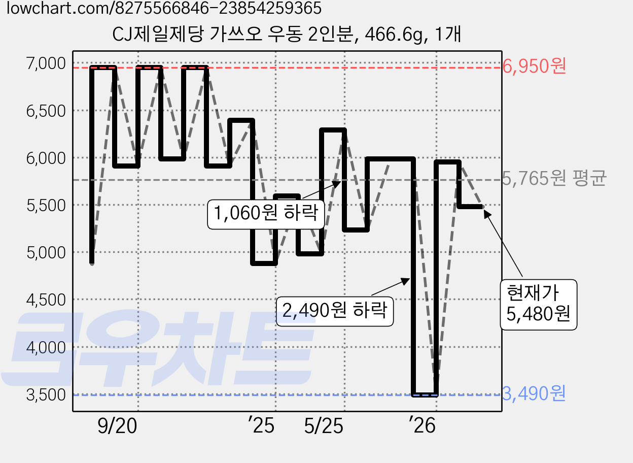 CJ제일제당 가쓰오 우동 2인분, 466.6g, 1개 가격 변동 차트, 현재가 5,480원, 관측 최저가 3,490원