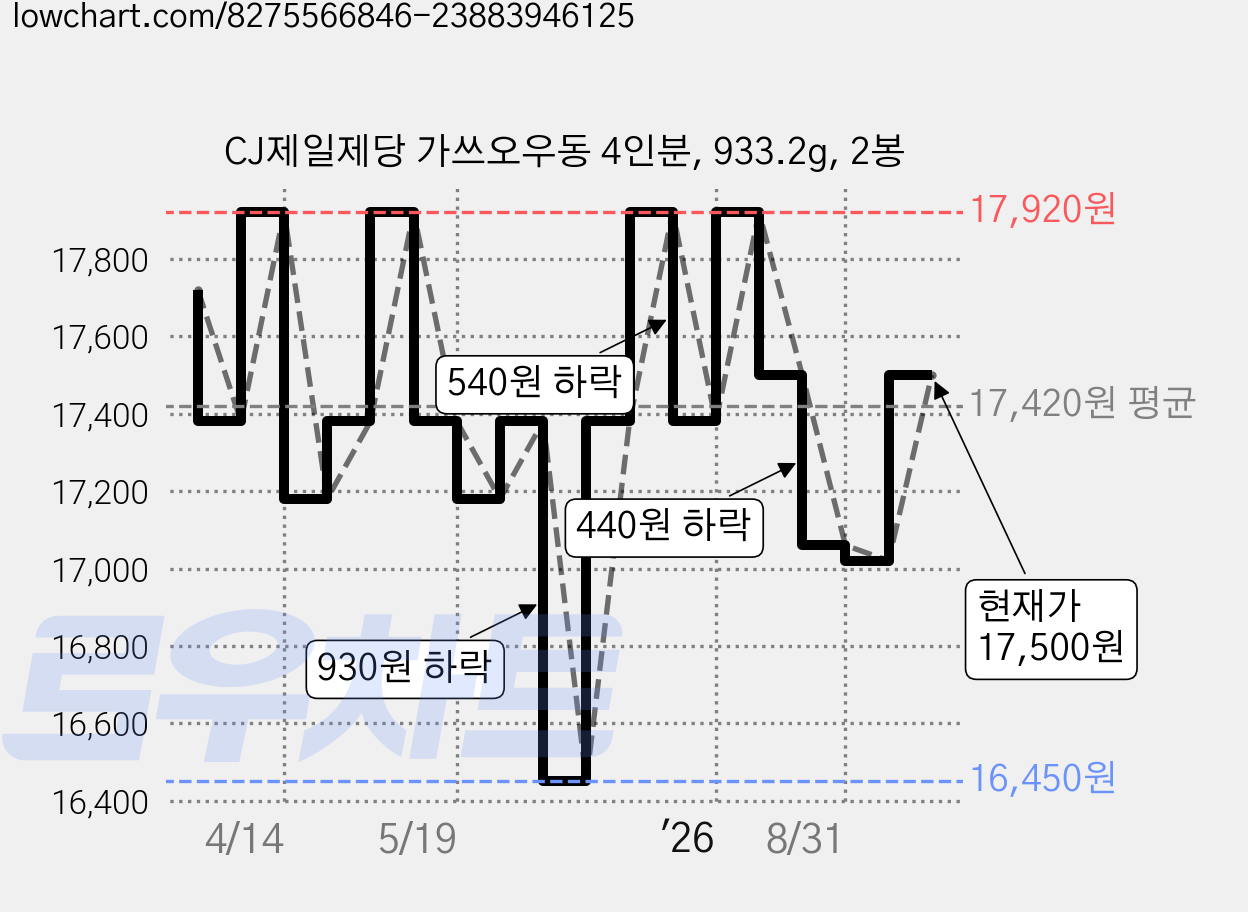 CJ제일제당 가쓰오우동 4인분, 933.2g, 2봉 가격 변동 차트, 현재가 17,500원, 관측 최저가 16,160원