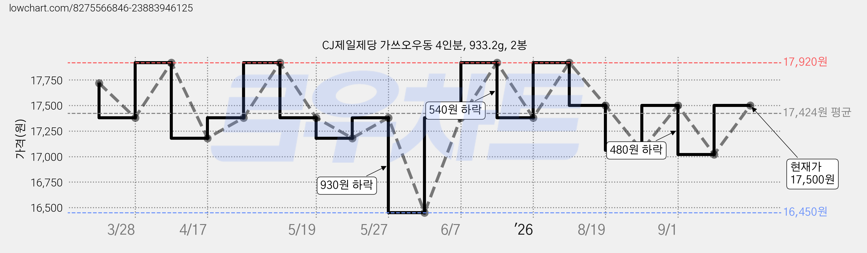 CJ제일제당 가쓰오우동 4인분, 933.2g, 2봉 가격 변동 차트, 현재가 17,500원, 관측 최저가 16,160원