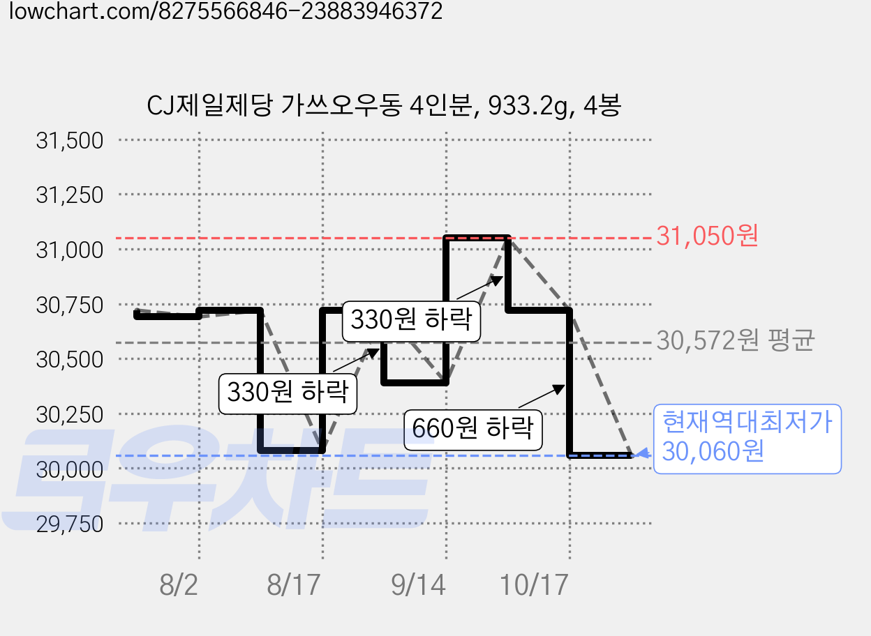 CJ제일제당 가쓰오우동 4인분, 933.2g, 4봉 가격 변동 차트, 현재가 30,060원, 역대최저가