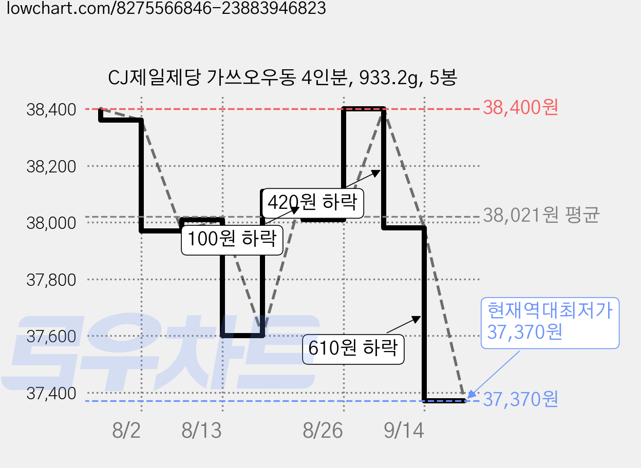 CJ제일제당 가쓰오우동 4인분, 933.2g, 5봉 가격 변동 차트, 현재가 37,370원, 역대최저가