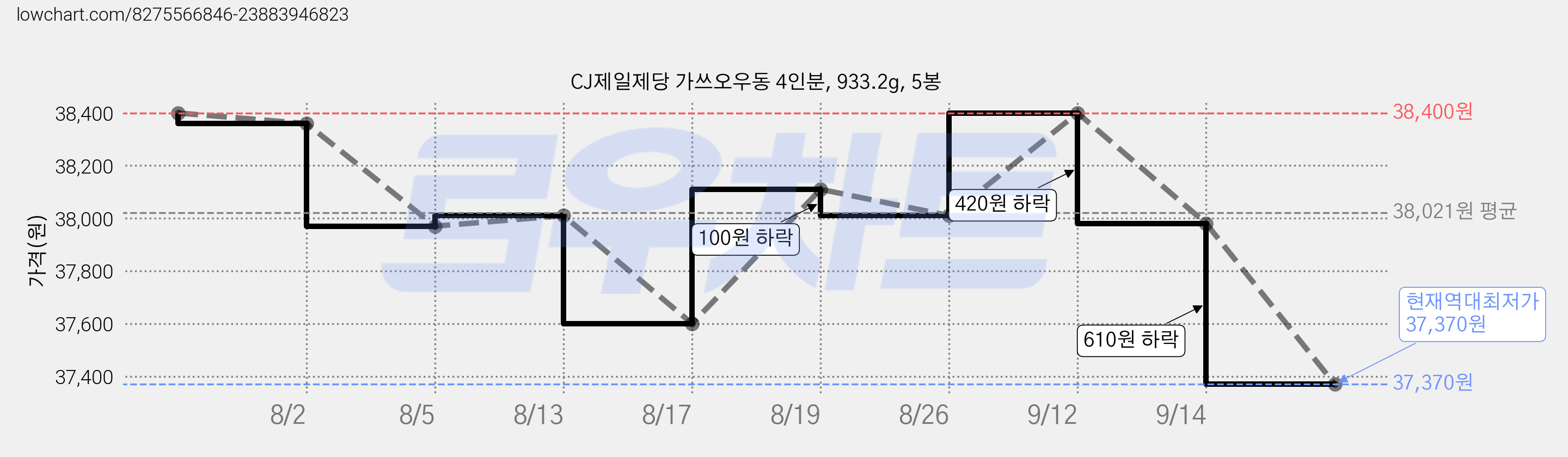 CJ제일제당 가쓰오우동 4인분, 933.2g, 5봉 가격 변동 차트, 현재가 37,370원, 역대최저가
