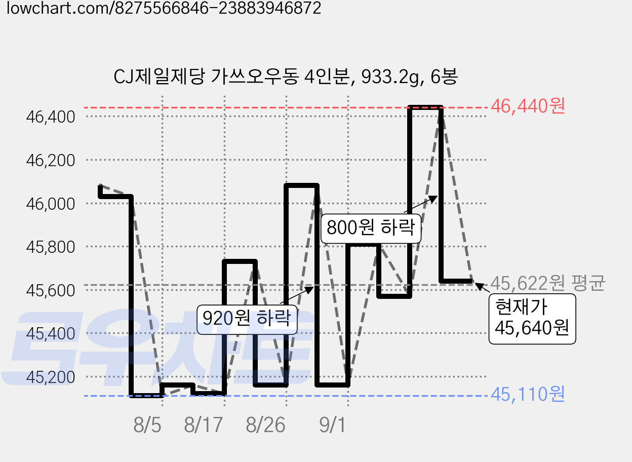 CJ제일제당 가쓰오우동 4인분, 933.2g, 6봉 가격 변동 차트, 현재가 45,640원, 관측 최저가 45,110원