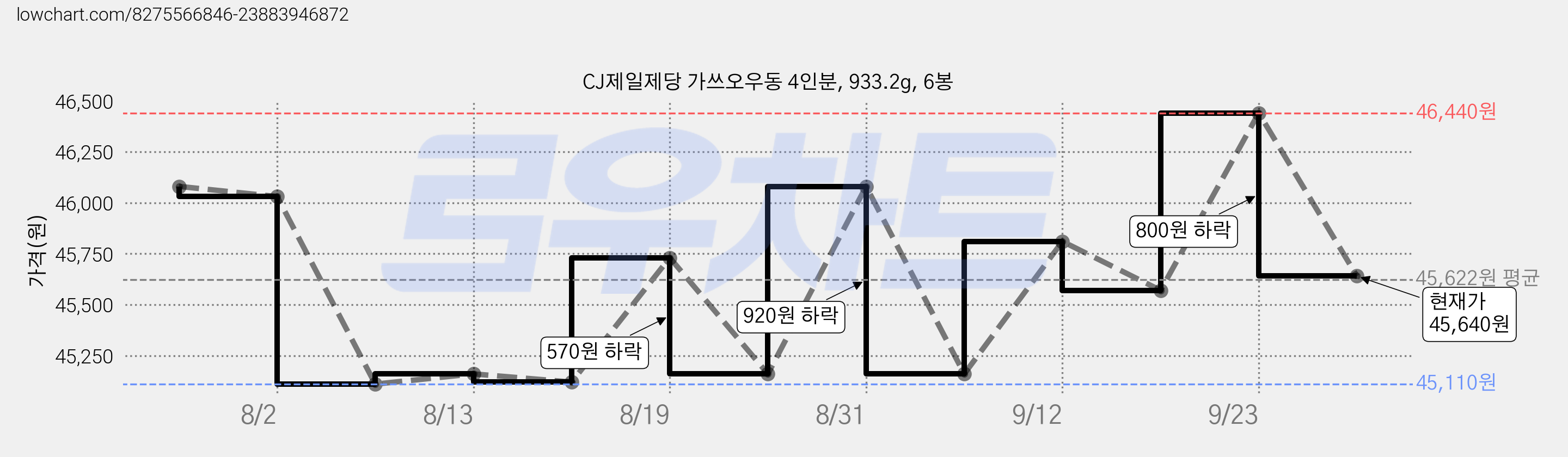 CJ제일제당 가쓰오우동 4인분, 933.2g, 6봉 가격 변동 차트, 현재가 45,640원, 관측 최저가 45,110원