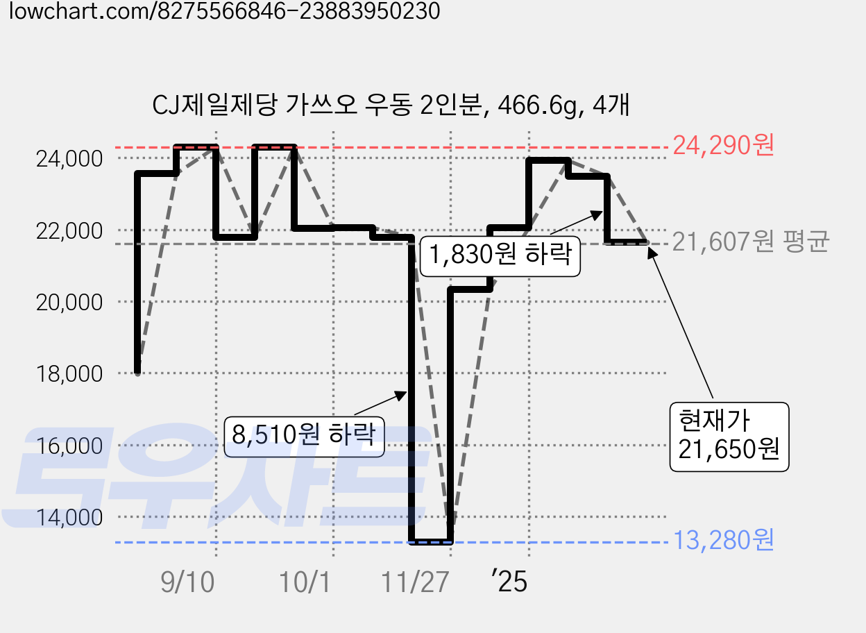 CJ제일제당 가쓰오 우동 2인분, 466.6g, 4개 가격 변동 차트, 현재가 21,650원, 관측 최저가 13,280원