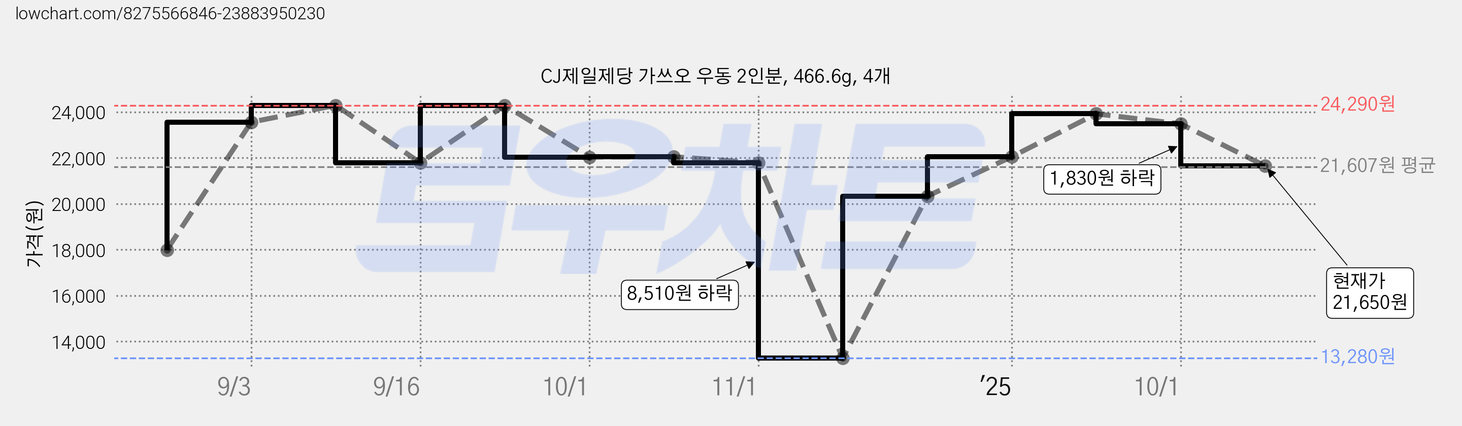 CJ제일제당 가쓰오 우동 2인분, 466.6g, 4개 가격 변동 차트, 현재가 21,650원, 관측 최저가 13,280원