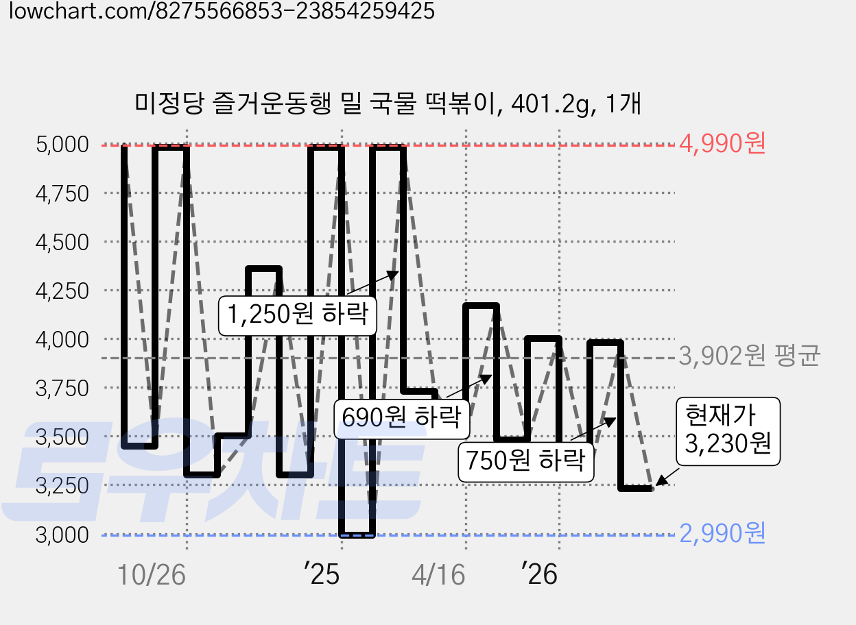 미정당 즐거운동행 밀 국물 떡볶이, 401.2g, 1개 가격 변동 차트, 현재가 3,230원, 관측 최저가 2,980원